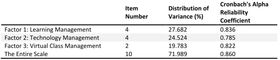Table 2. Validity and Reliability Values of the Distance Education Self-Efficacy Belief Scale  