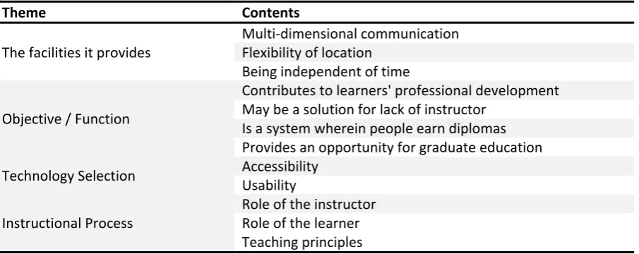 Table 3. Validity and Reliability Values of the Belief in the Benefit of Distance Education Scale  