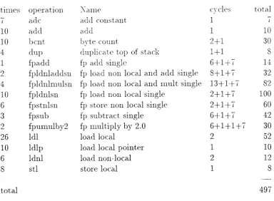 Table 2. Cycle count for the FFT routine ffourtr without sine[3N/a].
