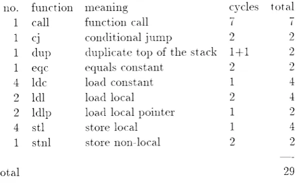 Table 4. Tirningsfbl initialisertion of links betl'eerr l)r'ocessol's.