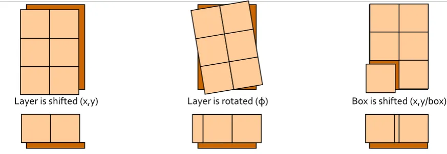 Figure 10 Different movements for misalignment in a palletized layer. 
