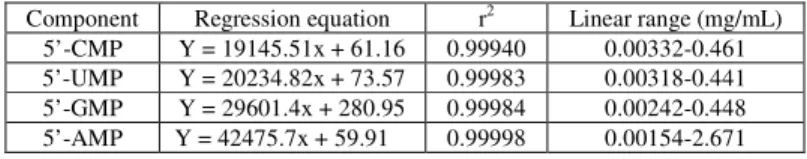 Table 2. Recovery of 5’-nucleotides detected by standard addition method (n = 6). 