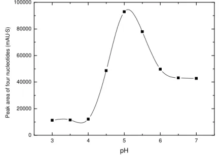 Table 3 shows that the yields of 5’-nucleotides increase with the amount of enzyme, and the  calculated specific  enzyme  activities of the  7  samples are almost the same