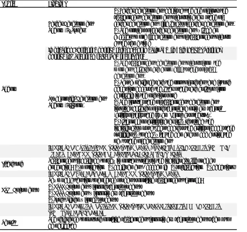 Table 3 The Findings of Content Analysis 