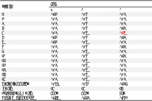 Table 4 Threshold Value and Percentage Consensus by Experts on Needs Analysis 