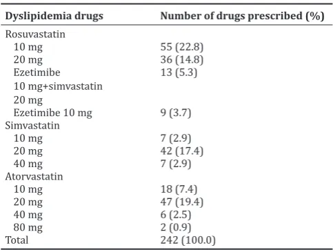 Table 2: Number of prescriptions per patient