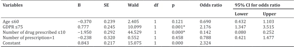 Table 10: Predictor of total drug cost
