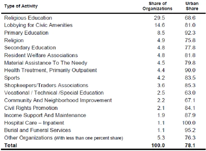 Table 2: Provincial Composition of Nonprofit Organizations (in %) 