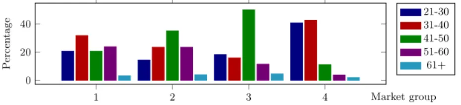 Figure 2 . Comparison of age between market groups