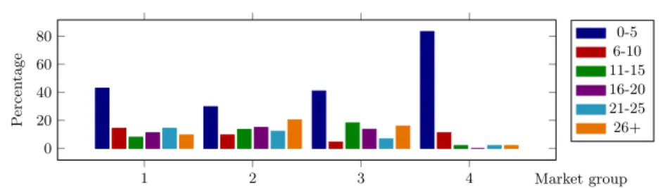Figure 3 . Comparison of years of service between market groups