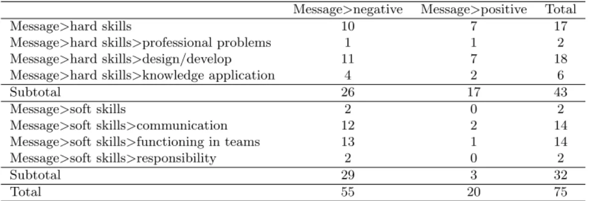 Table 9 shows that in total the variable psychological safety occurs six times with feedback about hard and soft skills