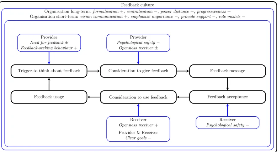 Figure 8 . Conceptual model: the current situation. − = variable is absent, ± = variable is neutral, + = variable is present