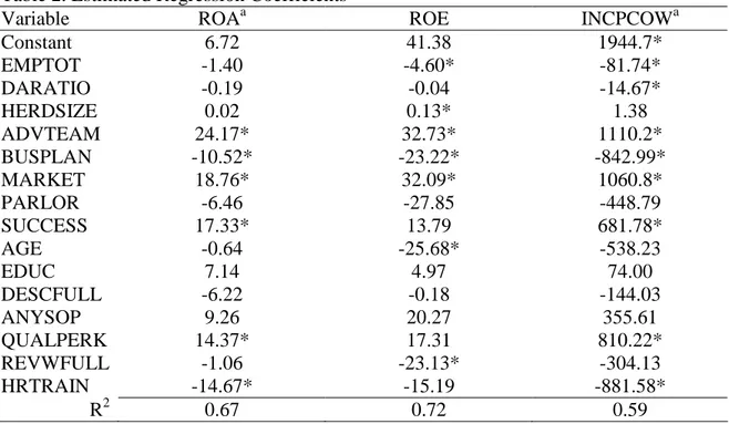 Table 2. Estimated Regression Coefficients 