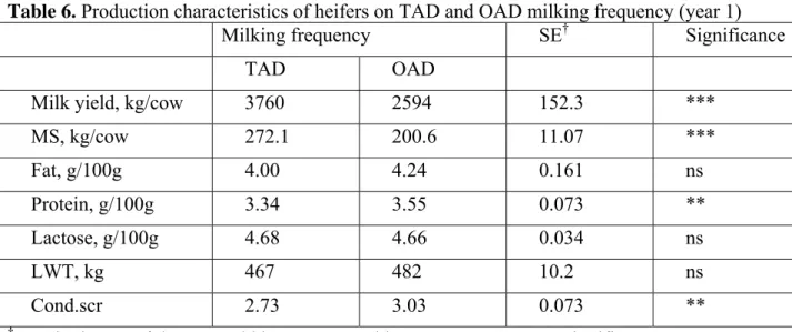 Table 6. Production characteristics of heifers on TAD and OAD milking frequency (year 1) 