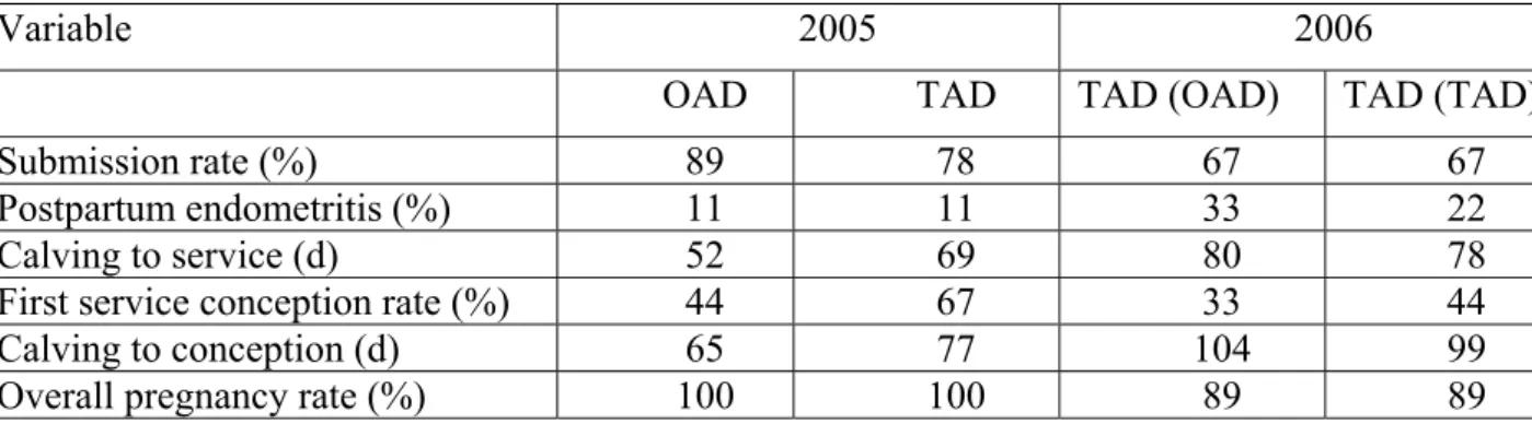 Table 9. Reproductive performance of 2 nd   lactation cows on TAD milking frequency of which  50% were milk OAD and TAD in their 1 st  lactation 