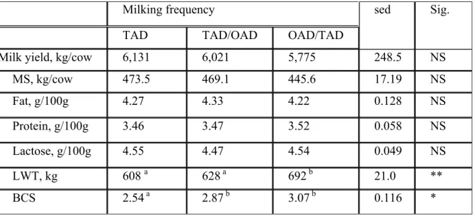 Table 10. Effect of changing milking frequency in mid lactation on production characteristics of  cows over the complete lactation 