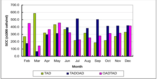 Figure 11. Effect of changing milking frequency in mid lactation on profile of milk somatic cell  count (SCC) 