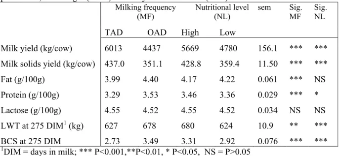 Table 1. Effect of milking frequency (MF) and nutritional level (NL) on mean cow milk  production, live-weight (LWT) and body condition score (BCS)  