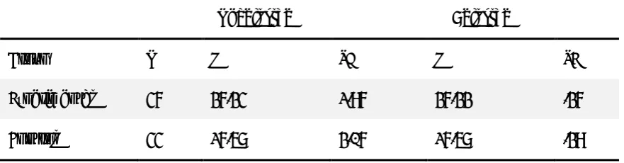 Table 4 Adjusted and Unadjusted Groups Means and Variability for Explicit knowledge,Using Pretest Scores as a Covariate 