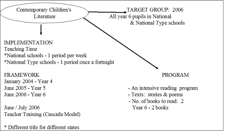 Figure 1:  The framework of Contemporary Children's Literature for Primary School 2006 adapted from 