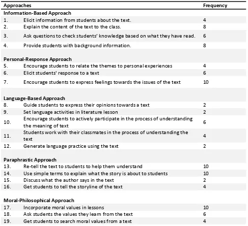 Table 1:  Approaches Employed by Teachers 
