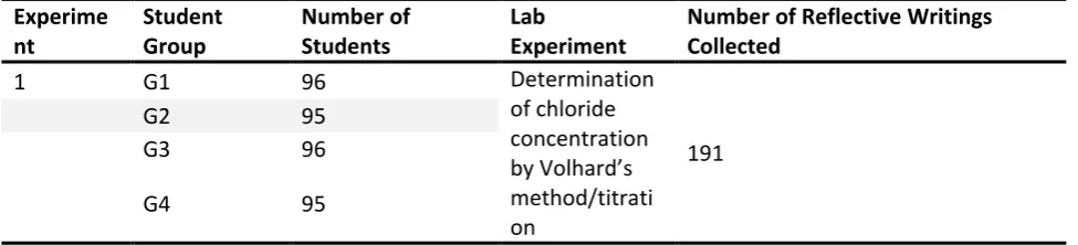 Table 1: Characteristics of the groups and experiment 
