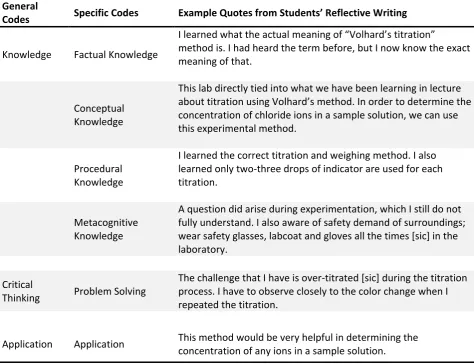 Table 2: Coding categories for students’ written reflections with some example text extracts 