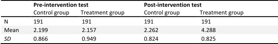 Table 3: Wilcoxon signed-rank test statistics of pre- and post-intervention shown by groups 