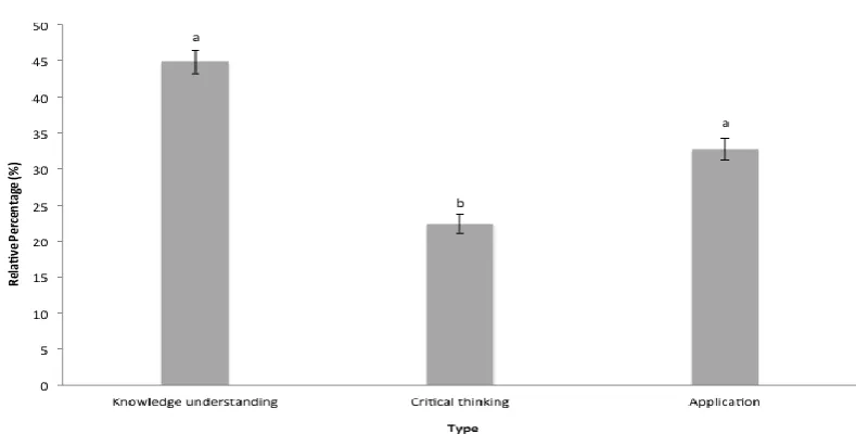 Figure 1. Relative weight of the types of reflective statements in students’ written reflections of experimental work
