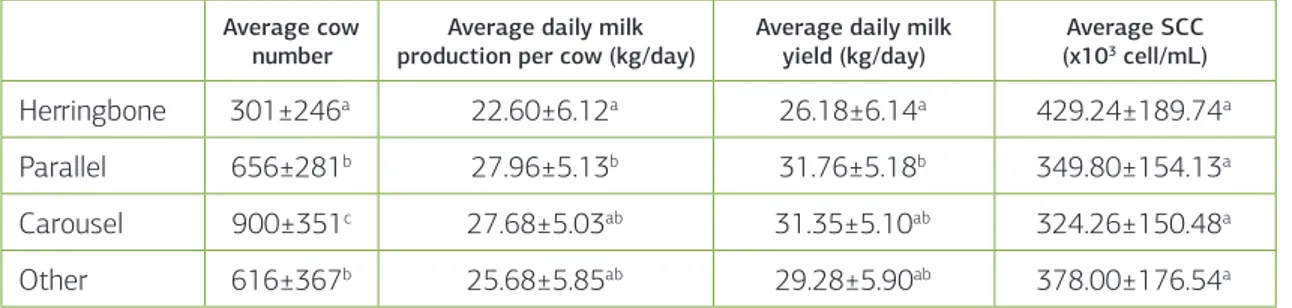 tAblE 5. Milk production parameters according to milking parlour types (n=417) Average cow 