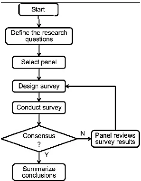 Figure 2  process of a Delphi- study  
