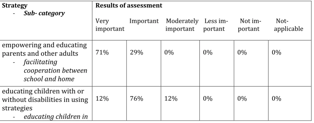 Table 2 overview of strategies which  were seen as specifically important (first questionnaire)  