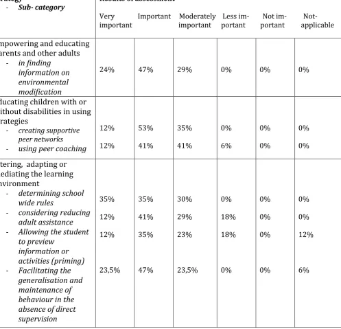 Table 3  overview of strategies which were seen as less important or created diverse opinions (first questionnaire) 