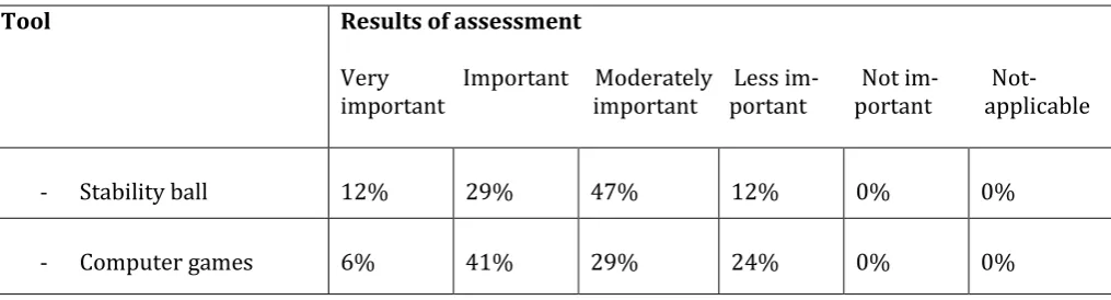 Table 4 overview of tools which  were seen as specifically important (first questionnaire)  