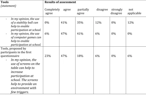 Table 9 overview of tools which achieved a low level of agreement or created diverse opinions  (second questionnaire) 