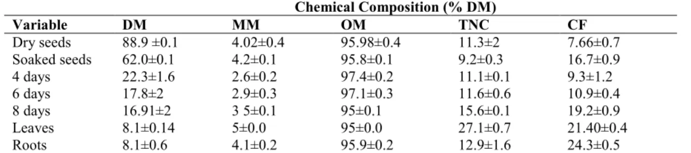 Table 1. Summary of hydroponics barley chemical composition  