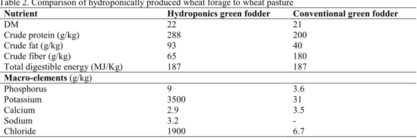Table 2. Comparison of hydroponically produced wheat forage to wheat pasture 