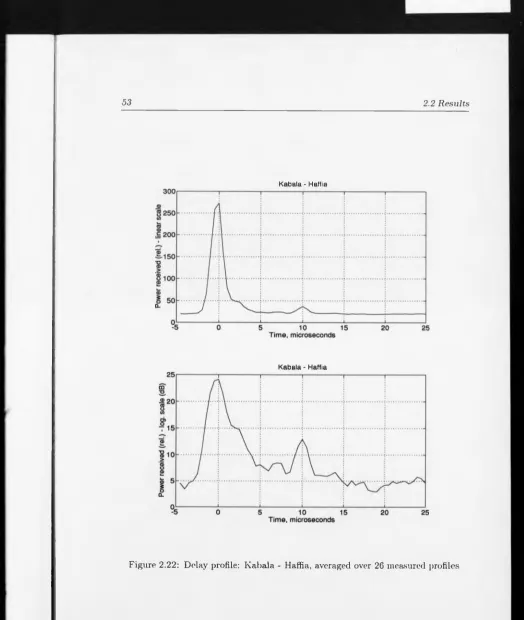 Figure 2.22: Delay profile: Kabala - Haffia, averaged over 26 measured profiles