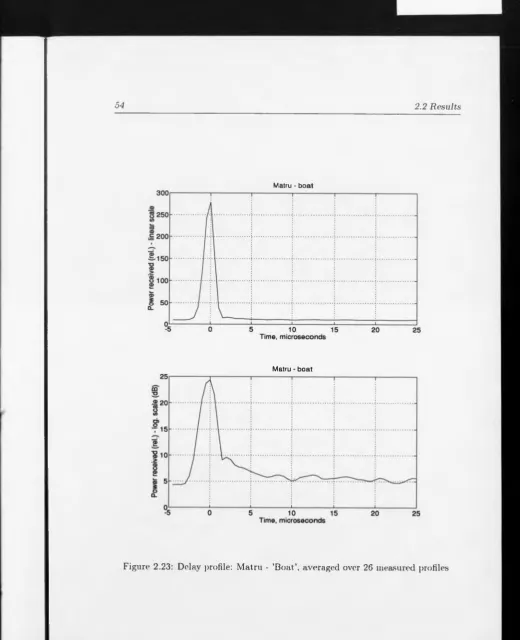 Figure 2.23: Delay profile: Matru - ’Boat’, averaged over 26 measured profiles