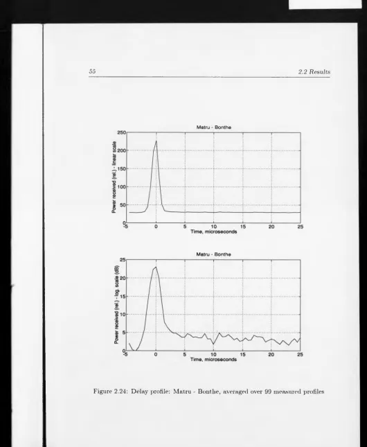 Figure 2.24: Delay profile: Matru - Bonthe, averaged over 99 measured profiles