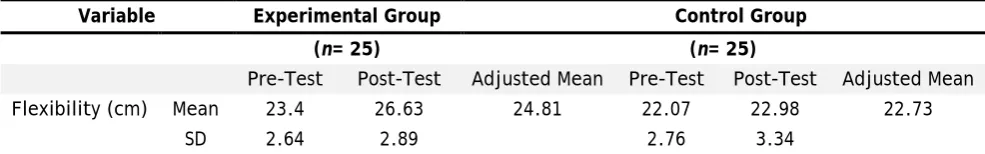 Table 2 Mean, Standard Deviation dan Adjusted Mean 