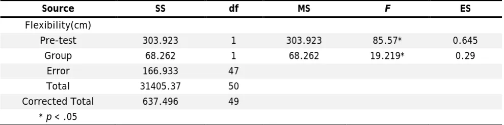 Table 3: Analysis of ANCOVA For the Component  of Flexibility 