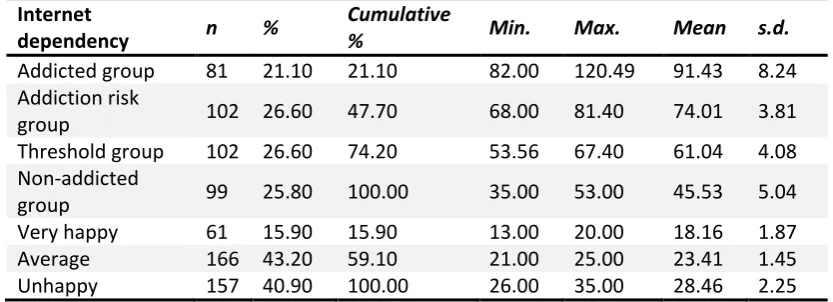 Table 1. Internet Addiction And Happiness Sub-Clusters As A Result Of The Two-Step Cluster Analysis
