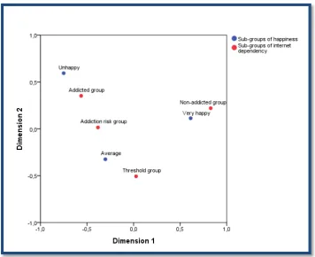 Table 3. Results From The Correspondence Analysis For Internet Dependency And Happiness 