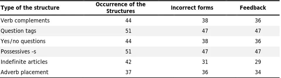 Table 2. Number of Target Structures Educed and Occurrences of Feedback. 