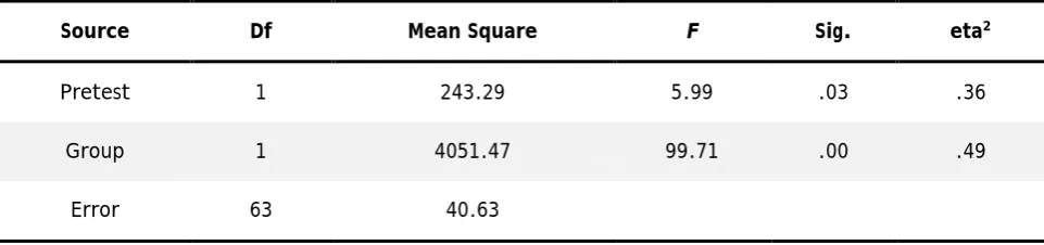 Table 3. Analysis of Covariance for Implicit Knowledge as a Function of Group, Using Pretest Scores as a Covariate 