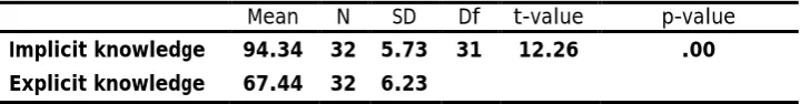Table 7. Summary Results of t-test for Comparison between Performances in Explicit and Implicit Knowledge of Experimental Group 