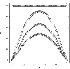 Figure 2.1: Numerical solution to the diﬀusion problem in a copper rod with an initial constanttemperature at diﬀerent times