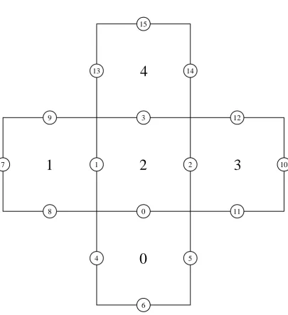 Figure 3.2: Illustration of the labeling of cells and faces. The labeling of cells is arbitrary, butthe labeling of faces has to satisfy certain conditions.