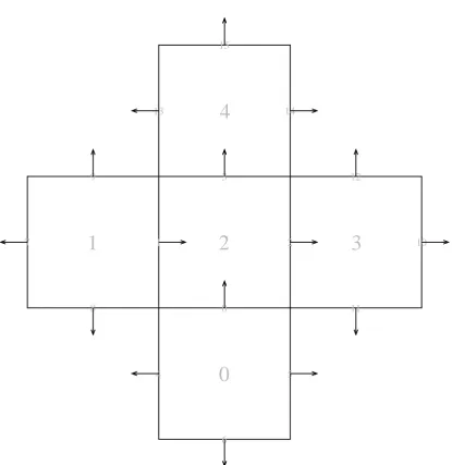 Figure 3.3: Illustration of the direction of the face normal vectors. Normal vectors of internalfaces point into the cell with the larger label